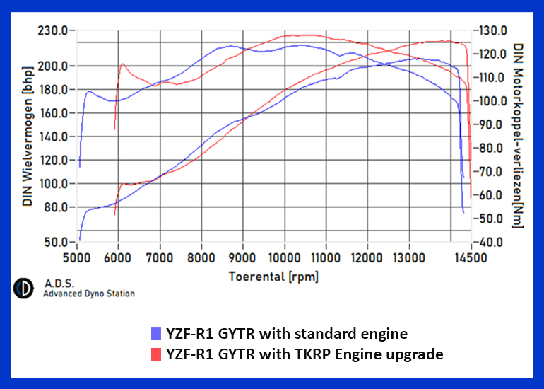 2025 YZF-R1 GYTR/TKRP ENGINE UPGRADE DYNO DIAGRAM | Tenkateracingproducts.com